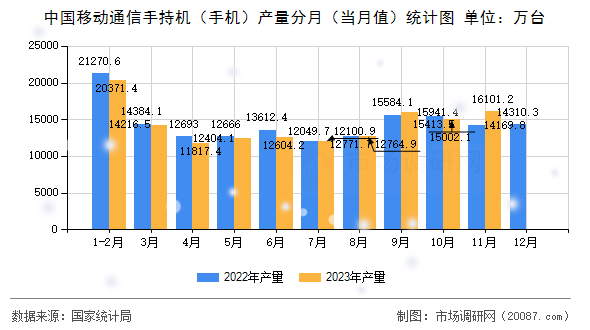 中国移动通信手持机（手机）产量分月（当月值）统计图