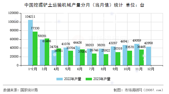 中国挖掘铲土运输机械产量分月（当月值）统计