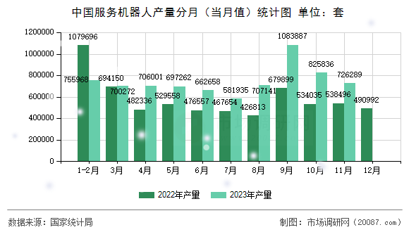 中国服务机器人产量分月（当月值）统计图