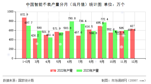 中国智能手表产量分月（当月值）统计图