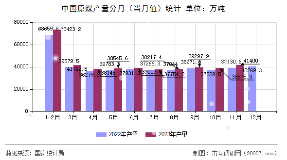 中国原煤产量分月（当月值）统计