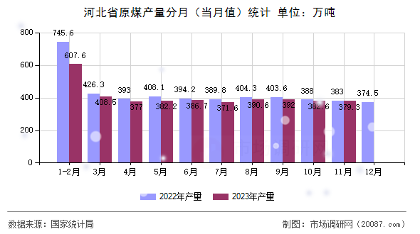 河北省原煤产量分月（当月值）统计