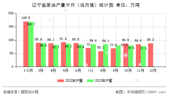 辽宁省原油产量分月（当月值）统计图