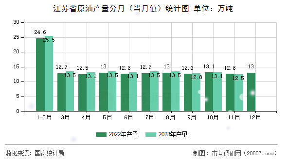 江苏省原油产量分月（当月值）统计图