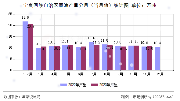 宁夏回族自治区原油产量分月（当月值）统计图