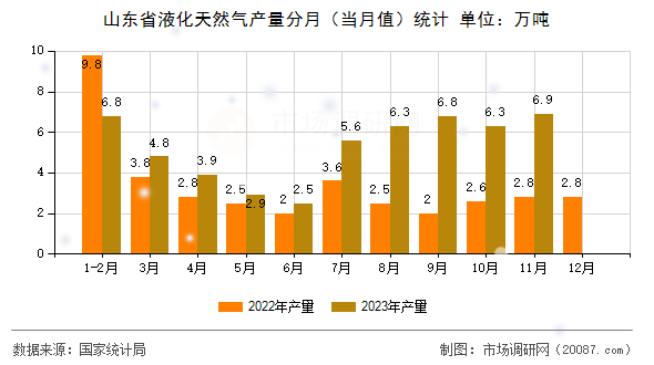 山东省液化天然气产量分月（当月值）统计