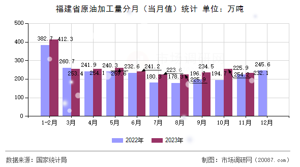 福建省原油加工量分月（当月值）统计