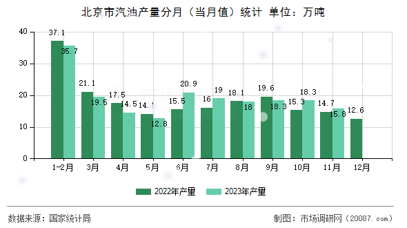 北京市汽油产量分月（当月值）统计