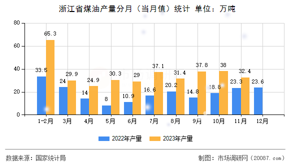 浙江省煤油产量分月（当月值）统计