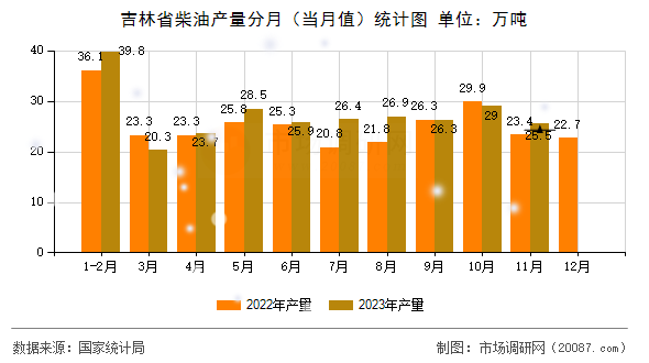 吉林省柴油产量分月（当月值）统计图