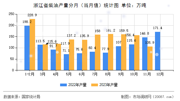 浙江省柴油产量分月（当月值）统计图