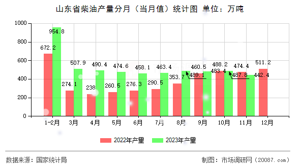 山东省柴油产量分月（当月值）统计图