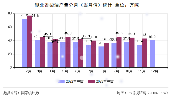 湖北省柴油产量分月（当月值）统计