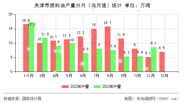 天津市燃料油产量分月（当月值）统计