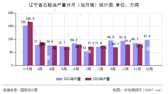 辽宁省石脑油产量分月（当月值）统计图