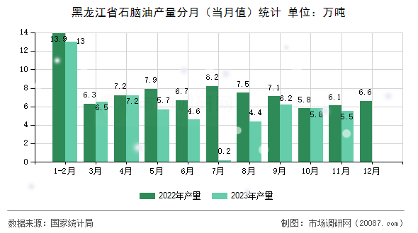 黑龙江省石脑油产量分月（当月值）统计