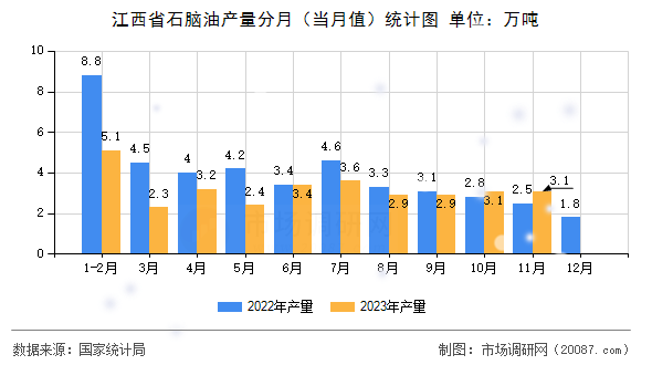 江西省石脑油产量分月（当月值）统计图