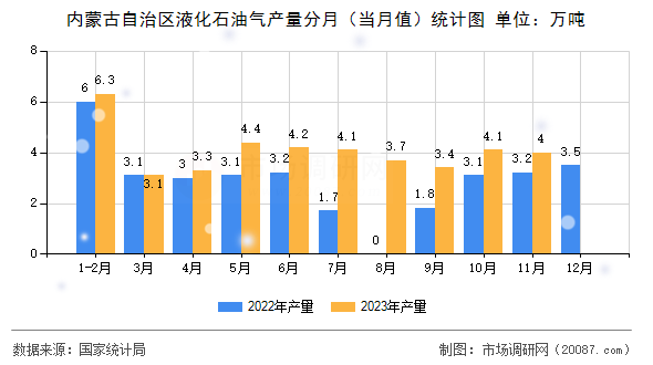 内蒙古自治区液化石油气产量分月（当月值）统计图