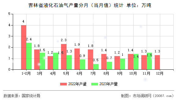 吉林省液化石油气产量分月（当月值）统计