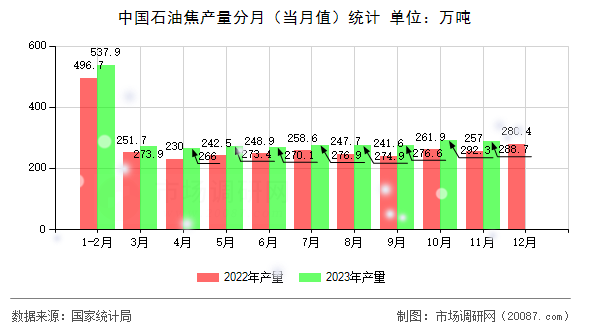 中国石油焦产量分月（当月值）统计