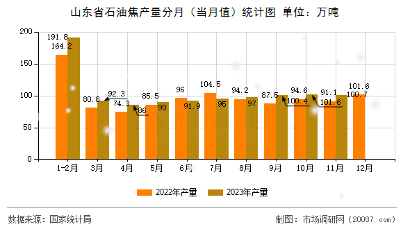 山东省石油焦产量分月（当月值）统计图