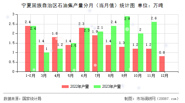 宁夏回族自治区石油焦产量分月（当月值）统计图