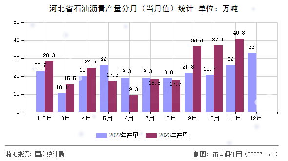 河北省石油沥青产量分月（当月值）统计