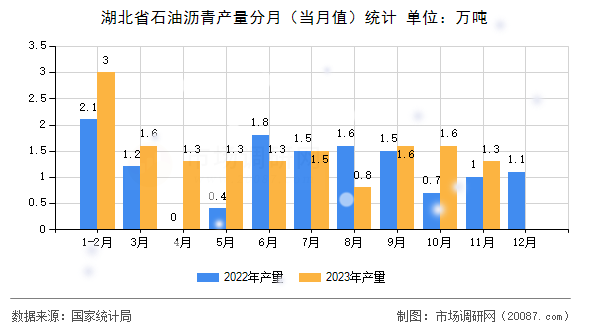 湖北省石油沥青产量分月（当月值）统计