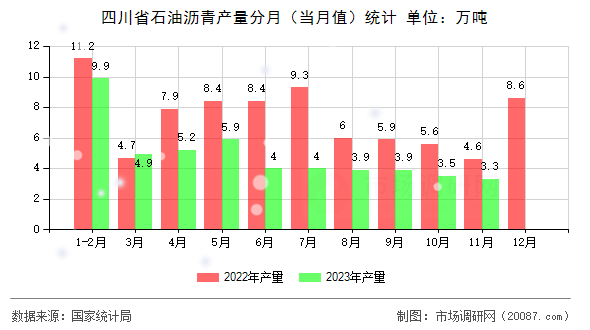 四川省石油沥青产量分月（当月值）统计