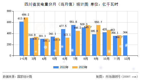 四川省发电量分月（当月值）统计图