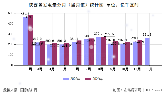 陕西省发电量分月（当月值）统计图