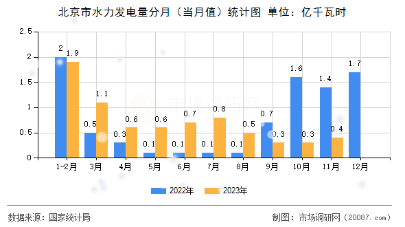 北京市水力发电量分月（当月值）统计图