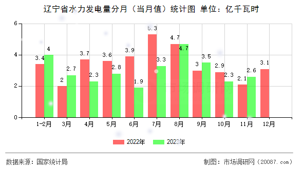 辽宁省水力发电量分月（当月值）统计图