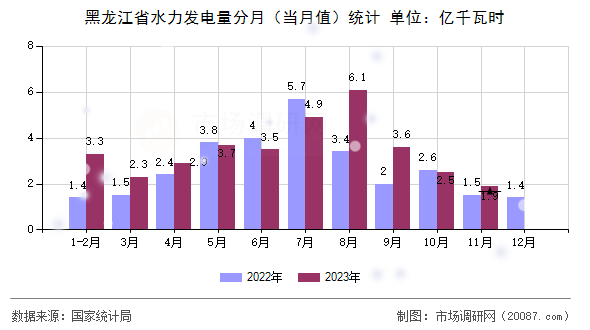 黑龙江省水力发电量分月（当月值）统计