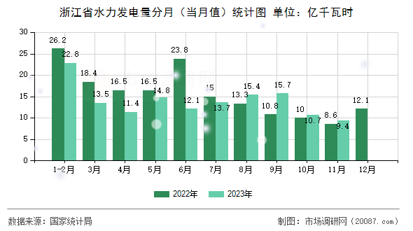 浙江省水力发电量分月（当月值）统计图