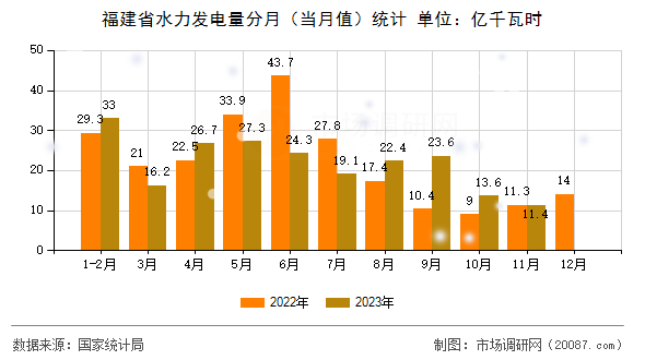 福建省水力发电量分月（当月值）统计