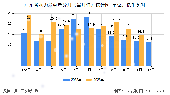 广东省水力发电量分月（当月值）统计图