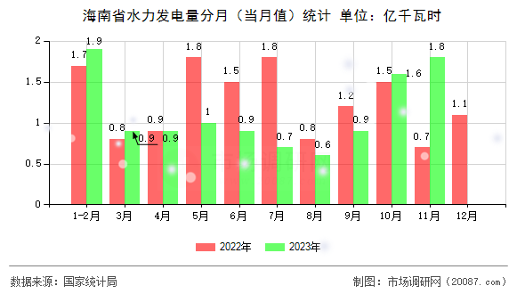 海南省水力发电量分月（当月值）统计