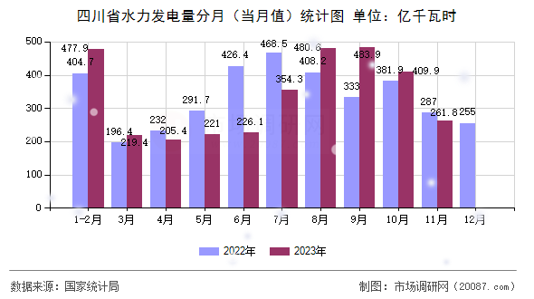 四川省水力发电量分月（当月值）统计图