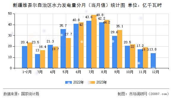 新疆维吾尔自治区水力发电量分月（当月值）统计图