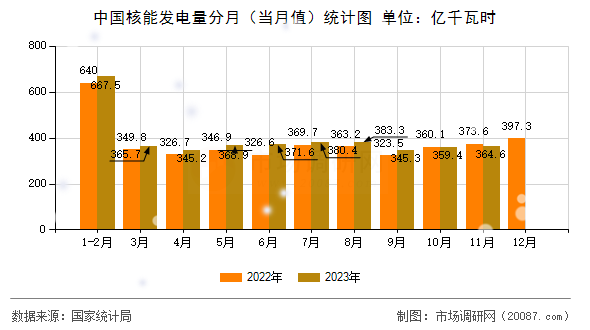 中国核能发电量分月（当月值）统计图