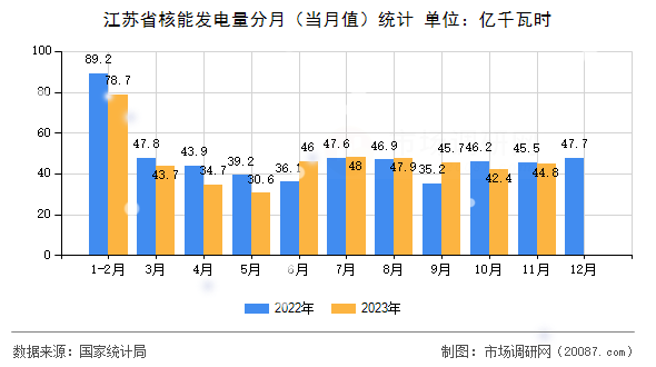 江苏省核能发电量分月（当月值）统计