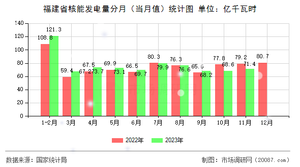 福建省核能发电量分月（当月值）统计图