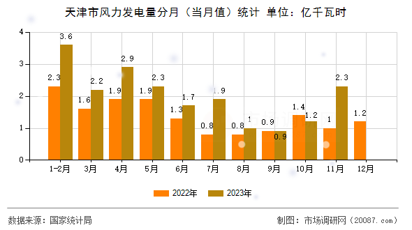 天津市风力发电量分月（当月值）统计