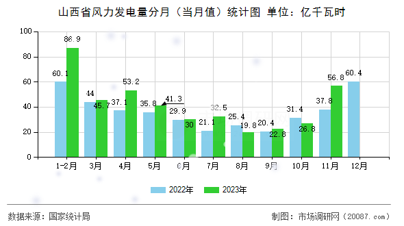 山西省风力发电量分月（当月值）统计图