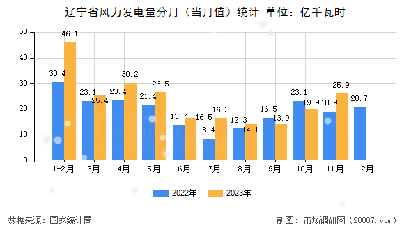 辽宁省风力发电量分月（当月值）统计