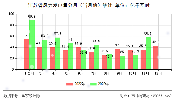 江苏省风力发电量分月（当月值）统计