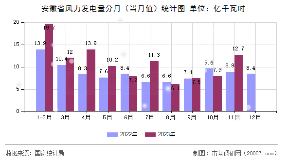 安徽省风力发电量分月（当月值）统计图