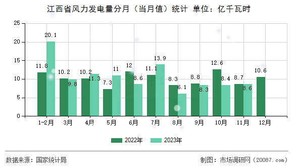 江西省风力发电量分月（当月值）统计