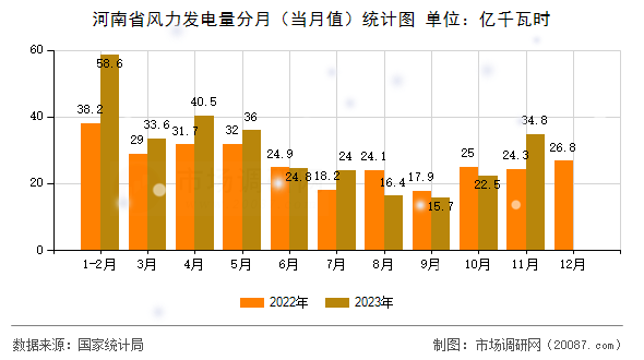 河南省风力发电量分月（当月值）统计图